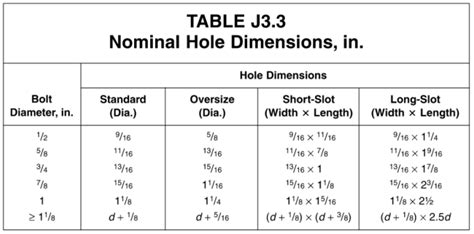 slotted hole dimensions in mm|AISC 13th .